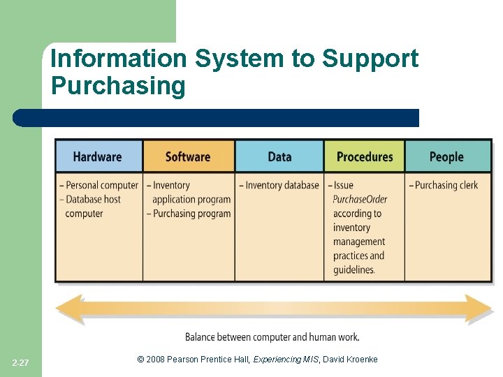 Information System to Support Purchasing Figure 2 -6 2 -27 © 2008 Pearson Prentice