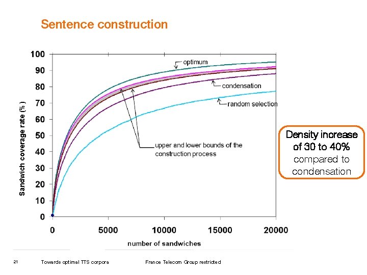 Sandwich coverage rate (%) Sentence construction 21 Density increase of 30 to 40% compared