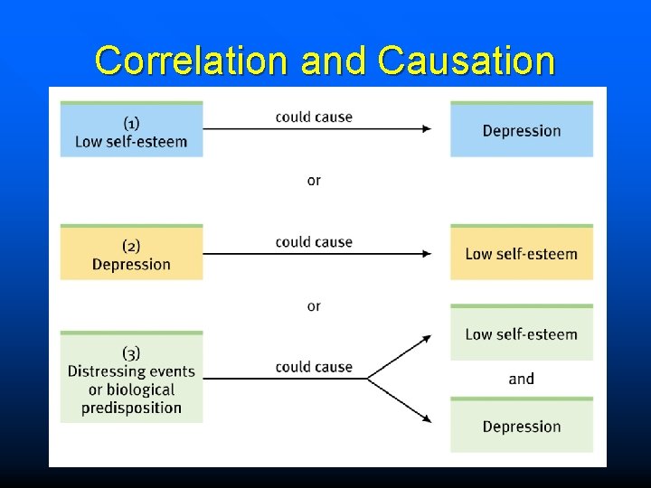 Correlation and Causation 