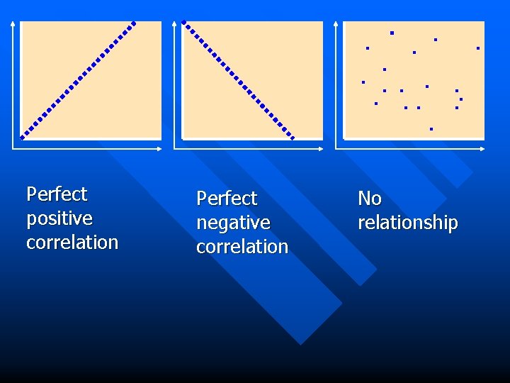 Perfect positive correlation Perfect negative correlation No relationship 