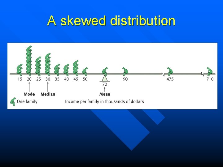A skewed distribution 
