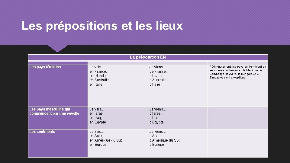Les prépositions et les lieux La préposition EN Les pays féminins Je vais… en