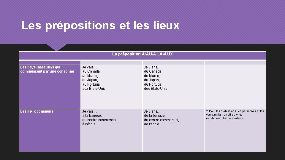 Les prépositions et les lieux La préposition À/AU/À LA/AUX Les pays masculins qui commencent