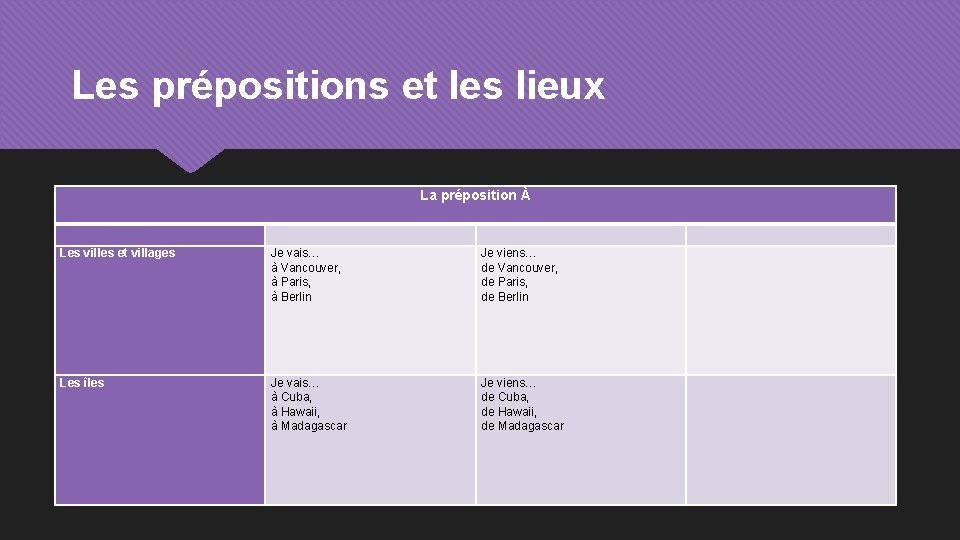 Les prépositions et les lieux La préposition À Les villes et villages Je vais…