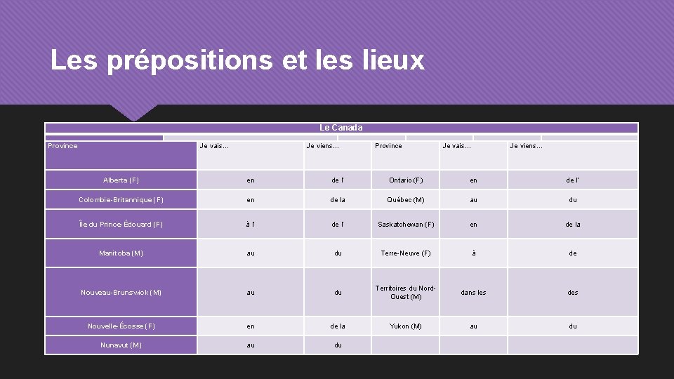 Les prépositions et les lieux Le Canada Province Je vais… Je viens… Alberta (F)
