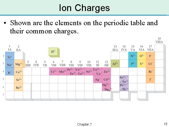 Ion Charges • Shown are the elements on the periodic table and their common