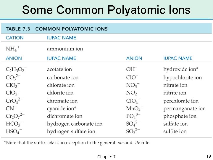 Some Common Polyatomic Ions Chapter 7 19 