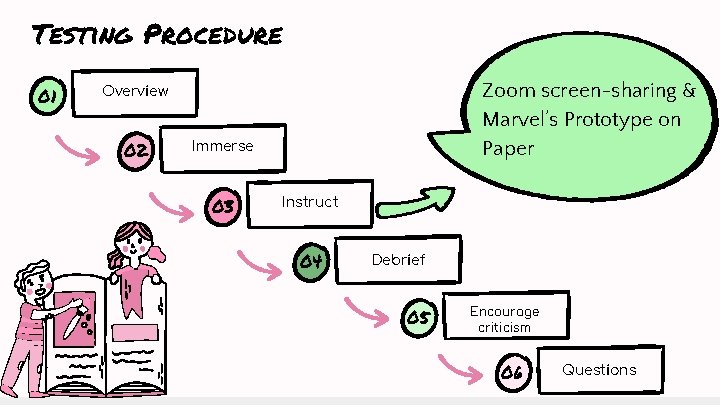 Testing Procedure 01 Overview 02 Zoom screen-sharing & Marvel’s Prototype on Paper Immerse 03