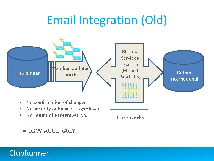 Email Integration (Old) Club. Runner Member Updates (Emails) • No confirmation of changes •