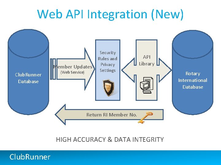 Web API Integration (New) Member Updates Club. Runner Database (Web Service) Security Rules and