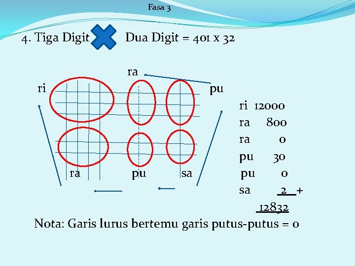 Fasa 3 4. Tiga Digit Dua Digit = 401 x 32 ra ri pu