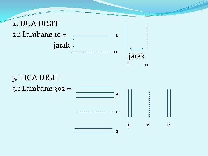 2. DUA DIGIT 2. 1 Lambang 10 = jarak 1 0 1 3. TIGA