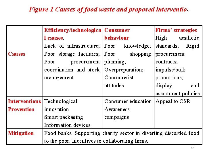 Figure 1 Causes of food waste and proposed interventions Causes Efficiency/technologica l causes. Lack
