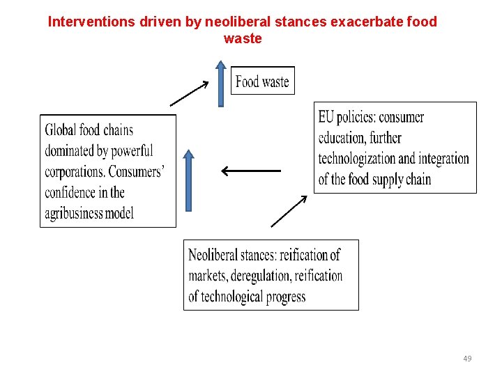 Interventions driven by neoliberal stances exacerbate food waste 49 