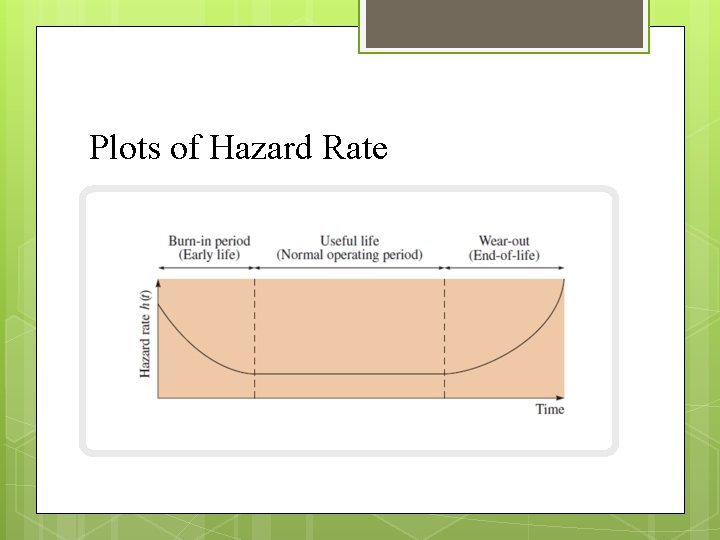Plots of Hazard Rate 