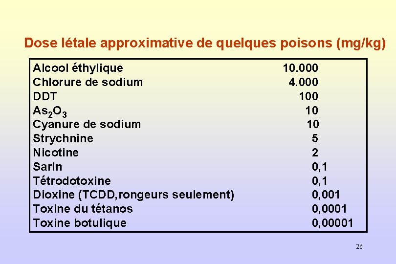 Dose létale approximative de quelques poisons (mg/kg) Alcool éthylique Chlorure de sodium DDT As