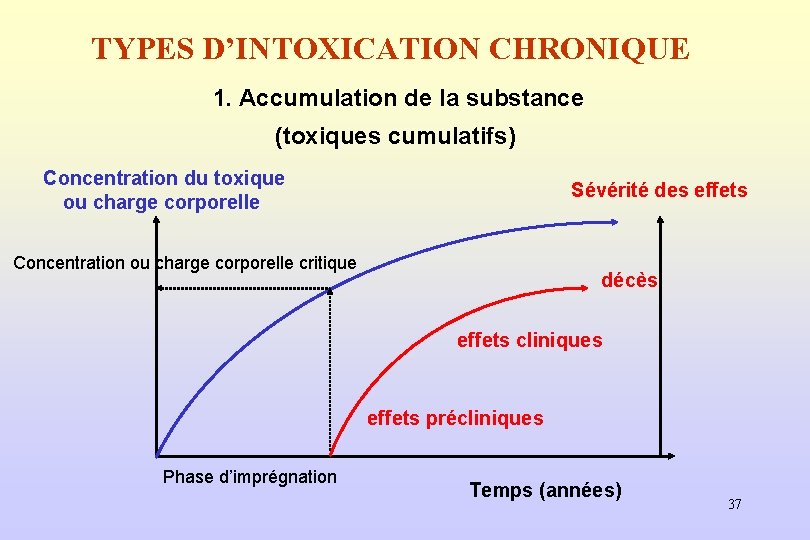 TYPES D’INTOXICATION CHRONIQUE 1. Accumulation de la substance (toxiques cumulatifs) Concentration du toxique ou