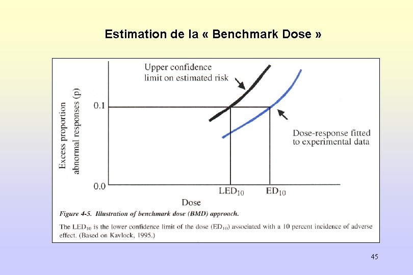 Estimation de la « Benchmark Dose » 45 