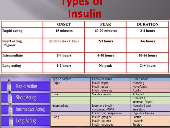Types of Insulin 
