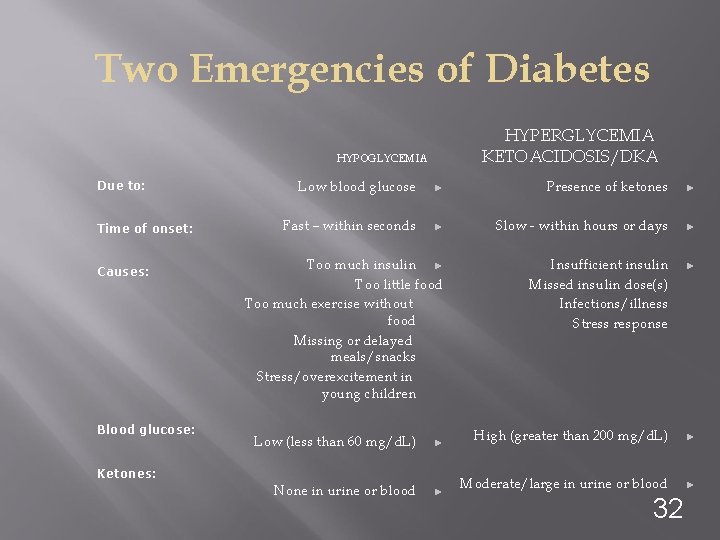 Two Emergencies of Diabetes HYPERGLYCEMIA KETOACIDOSIS/DKA HYPOGLYCEMIA Due to: Time of onset: Causes: Blood