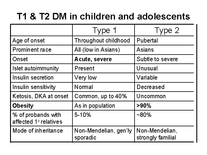 T 1 & T 2 DM in children and adolescents Type 1 Type 2