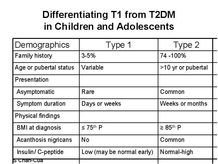 Differentiating T 1 from T 2 DM in Children and Adolescents Demographics Type 1