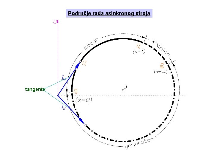 Područje rada asinkronog stroja tangente 