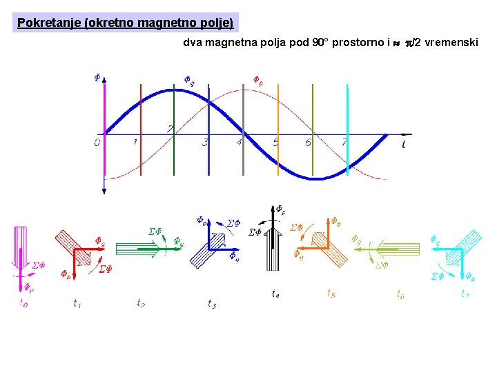 Pokretanje (okretno magnetno polje) dva magnetna polja pod 90° prostorno i /2 vremenski 