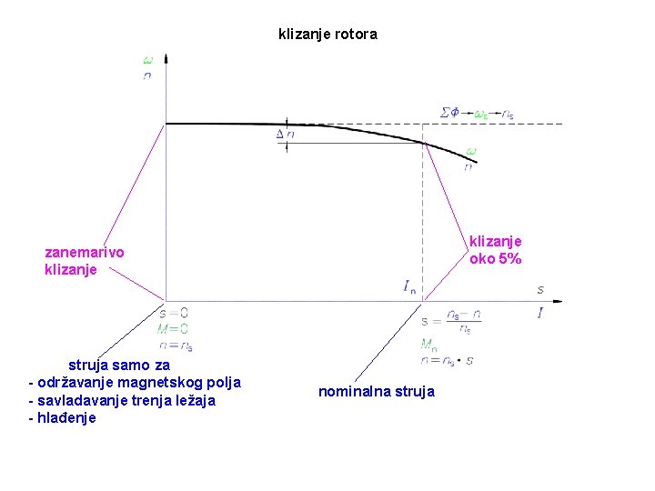 klizanje rotora klizanje oko 5% zanemarivo klizanje struja samo za - održavanje magnetskog polja