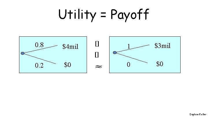 Utility = Payoff 0. 8 $4 mil 1 $3 mil 0. 2 $0 0