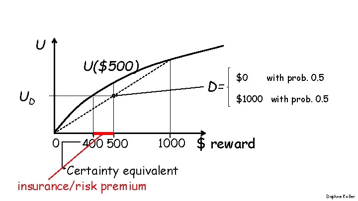 U U($500) D= UD 0 400 500 $0 with prob. 0. 5 $1000 with