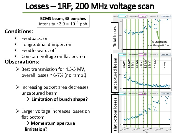 Ø Increasing bucket area decreases uncaptured beam Limitation of bunch shape? Ø Larger voltage