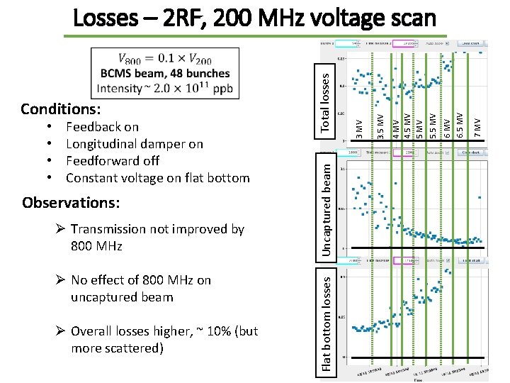 Observations: Ø Transmission not improved by 800 MHz Ø No effect of 800 MHz