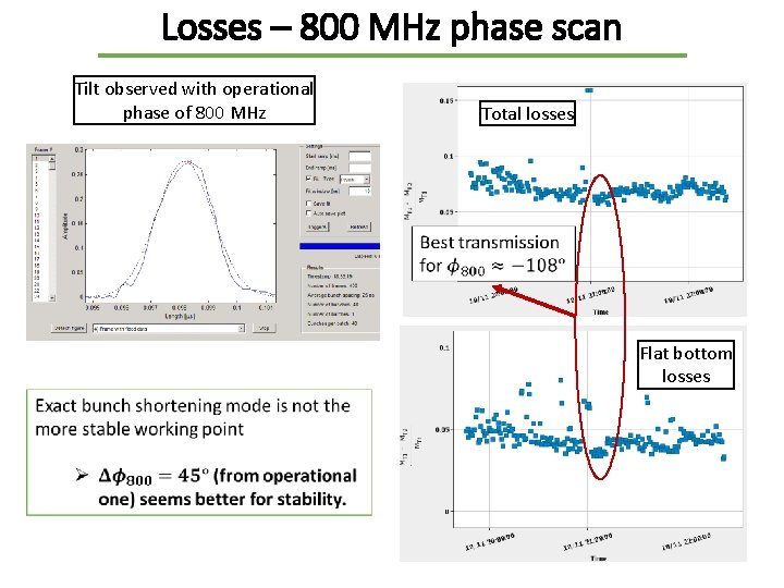 Losses – 800 MHz phase scan Tilt observed with operational phase of 800 MHz