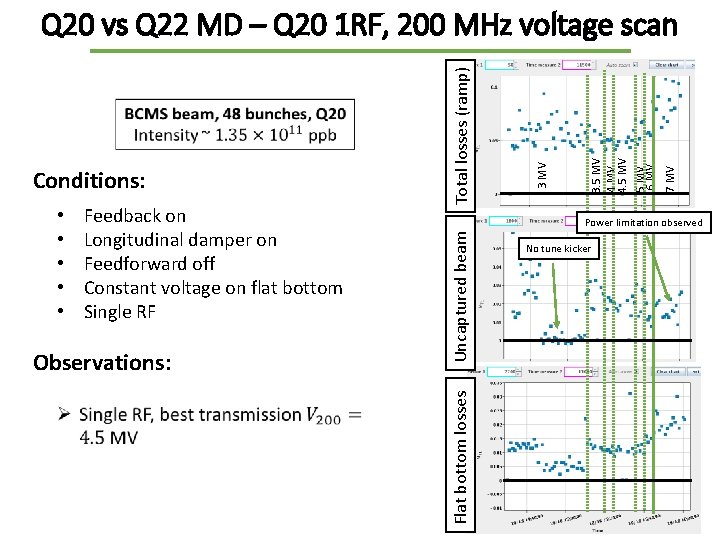 Feedback on Longitudinal damper on Feedforward off Constant voltage on flat bottom Single RF