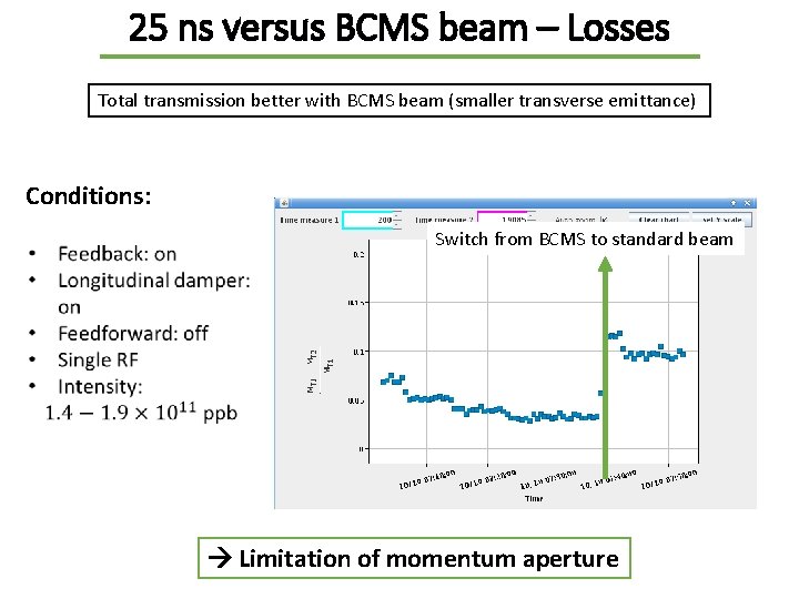 25 ns versus BCMS beam – Losses Total transmission better with BCMS beam (smaller