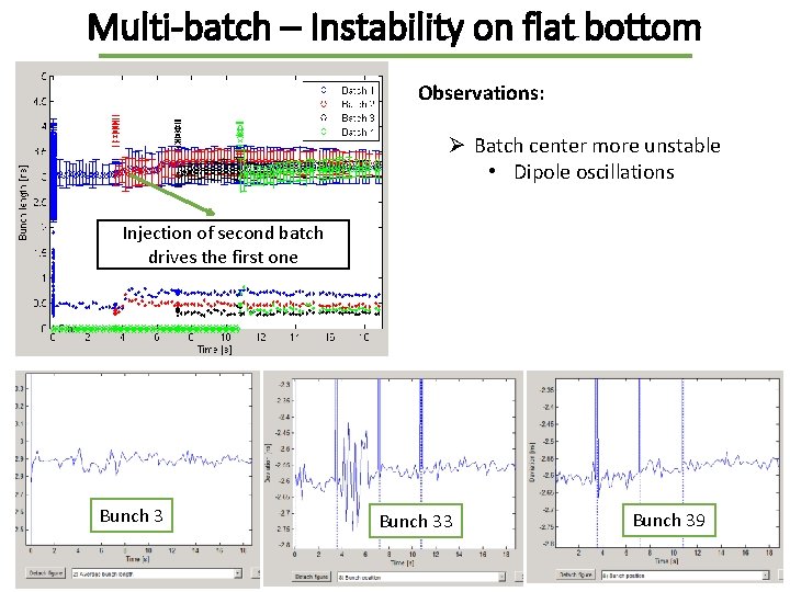 Multi-batch – Instability on flat bottom Observations: Ø Batch center more unstable • Dipole