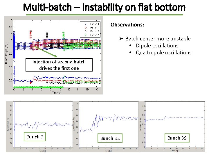 Multi-batch – Instability on flat bottom Observations: Ø Batch center more unstable • Dipole