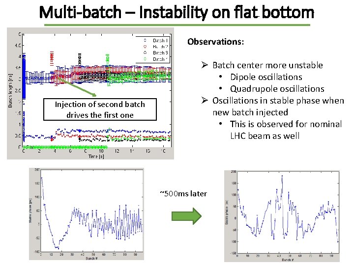 Multi-batch – Instability on flat bottom Observations: Injection of second batch drives the first