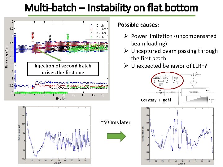 Multi-batch – Instability on flat bottom Possible causes: Injection of second batch drives the