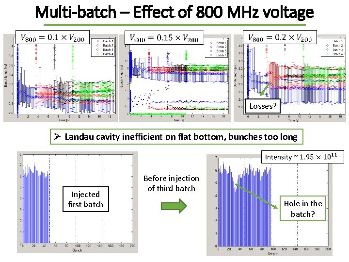 Multi-batch – Effect of 800 MHz voltage Losses? Ø Landau cavity inefficient on flat