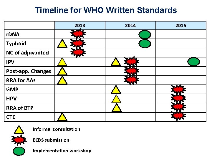 Timeline for WHO Written Standards 2013 r. DNA Typhoid NC of adjuvanted IPV Post-app.