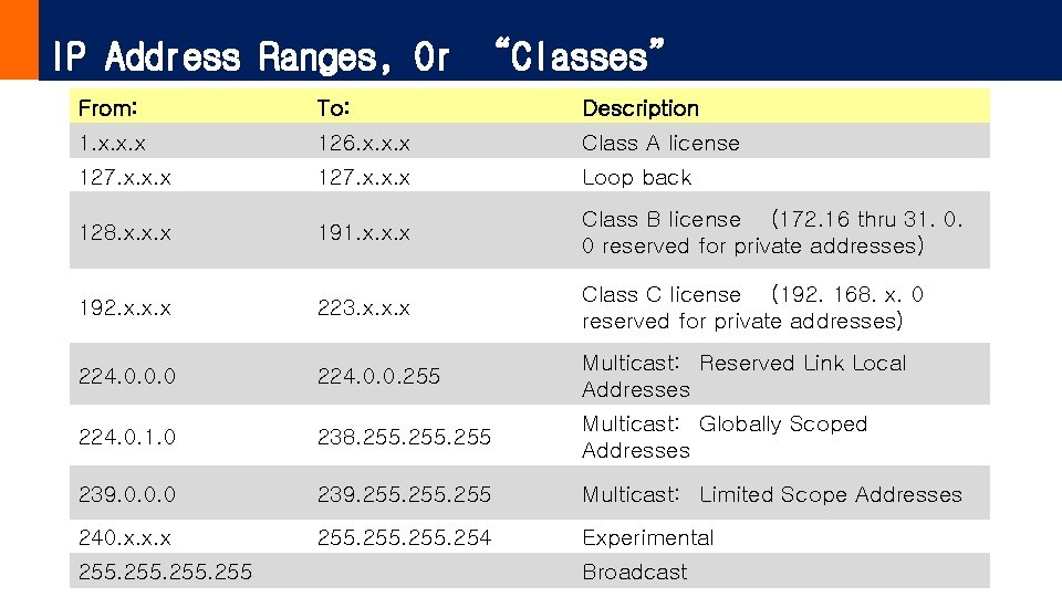 IP Address Ranges, Or “Classes” From: To: Description 1. x. x. x 126. x.