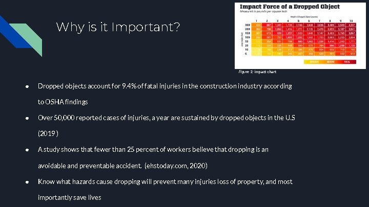 Why is it Important? Figure 1: impact chart ● Dropped objects account for 9.