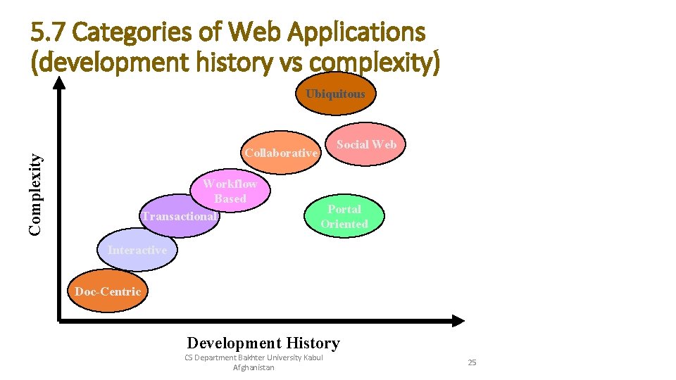 5. 7 Categories of Web Applications (development history vs complexity) Ubiquitous Social Web Complexity 5. 7 Categories of Web Applications (development history vs complexity) Ubiquitous Social Web Complexity