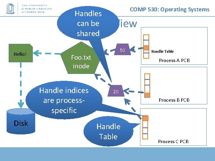 Handles can be Logical shared Hello! View 50 Foo. txt inode Handle indices are