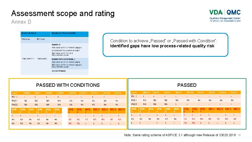 Assessment scope and rating Annex D Condition to achieve „Passed“ or „Passed with Condition“: