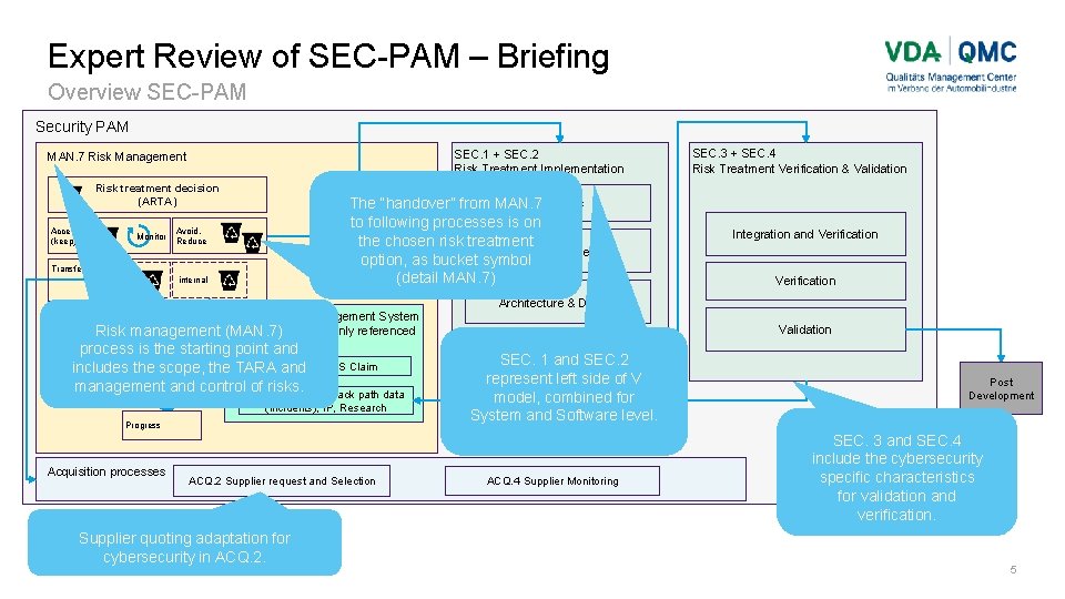 Expert Review of SEC-PAM – Briefing Overview SEC-PAM Security PAM SEC. 1 + SEC.
