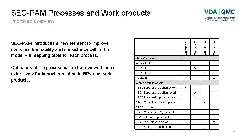 SEC-PAM Processes and Work products Outcome 3 Outcome 4 x x Base Practices ACQ.