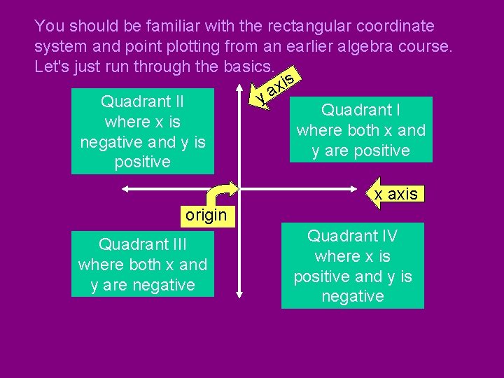 You should be familiar with the rectangular coordinate system and point plotting from an